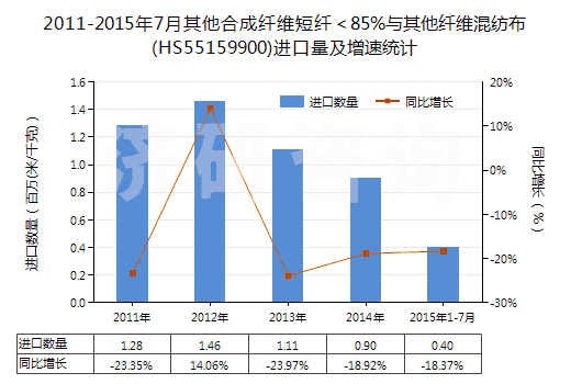 2011-2015年7月其他合成纖維短纖＜85%與其他纖維混紡布(HS55159900)進(jìn)口量及增速統(tǒng)計(jì)